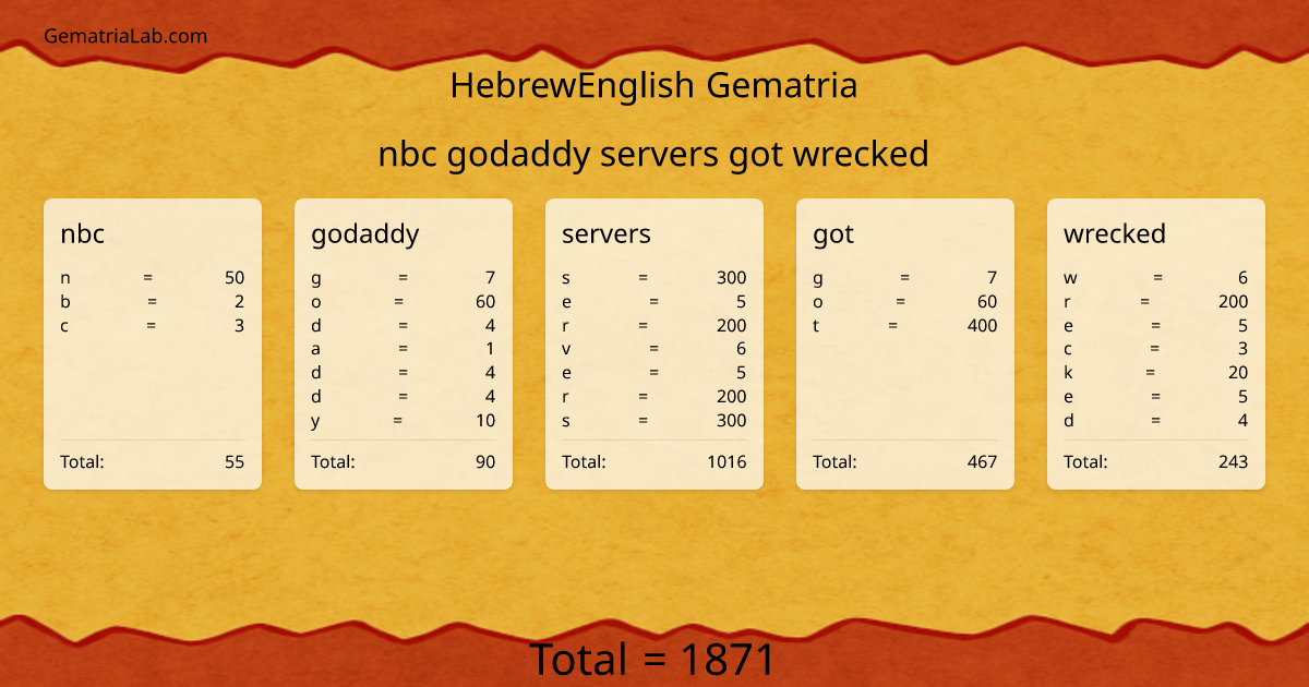 nbc godaddy servers got wrecked in hebrewEnglish Gematria